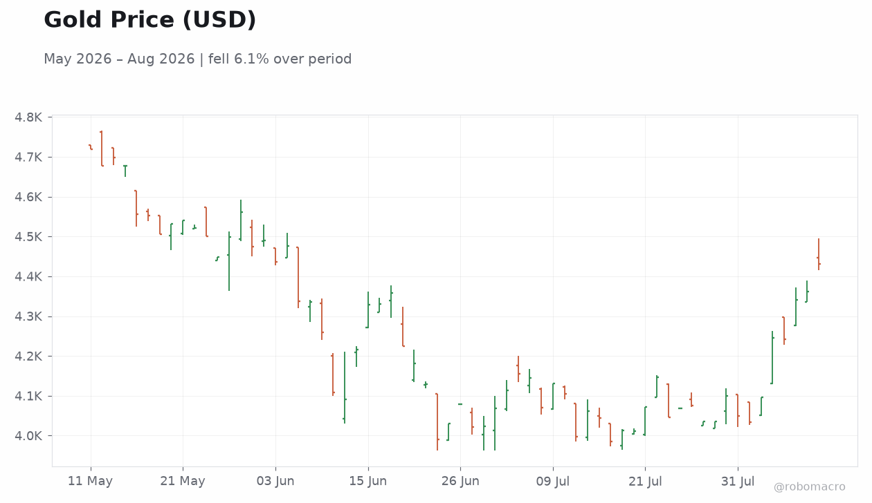 Gold Price (USD)