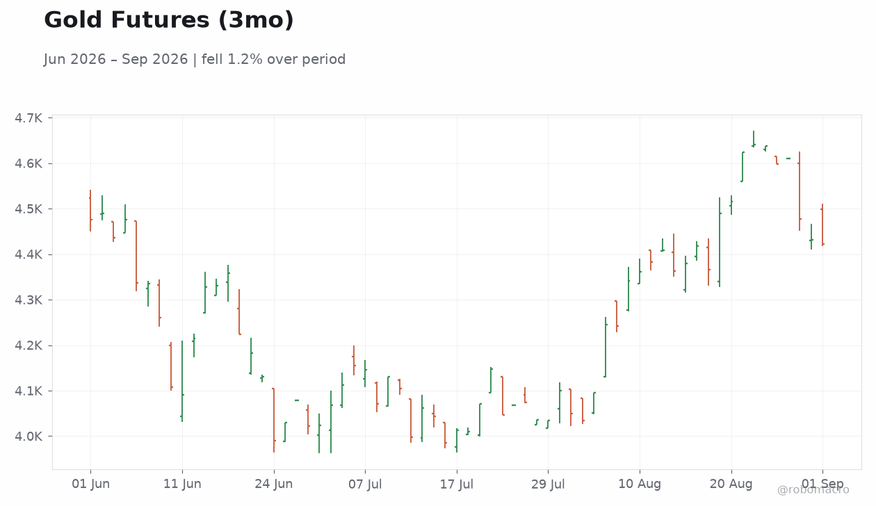 Gold Futures (3mo)