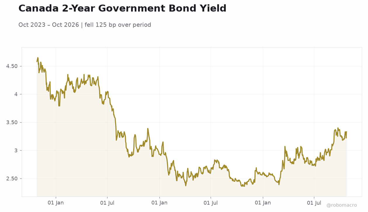 Canada 2-Year Government Bond Yield