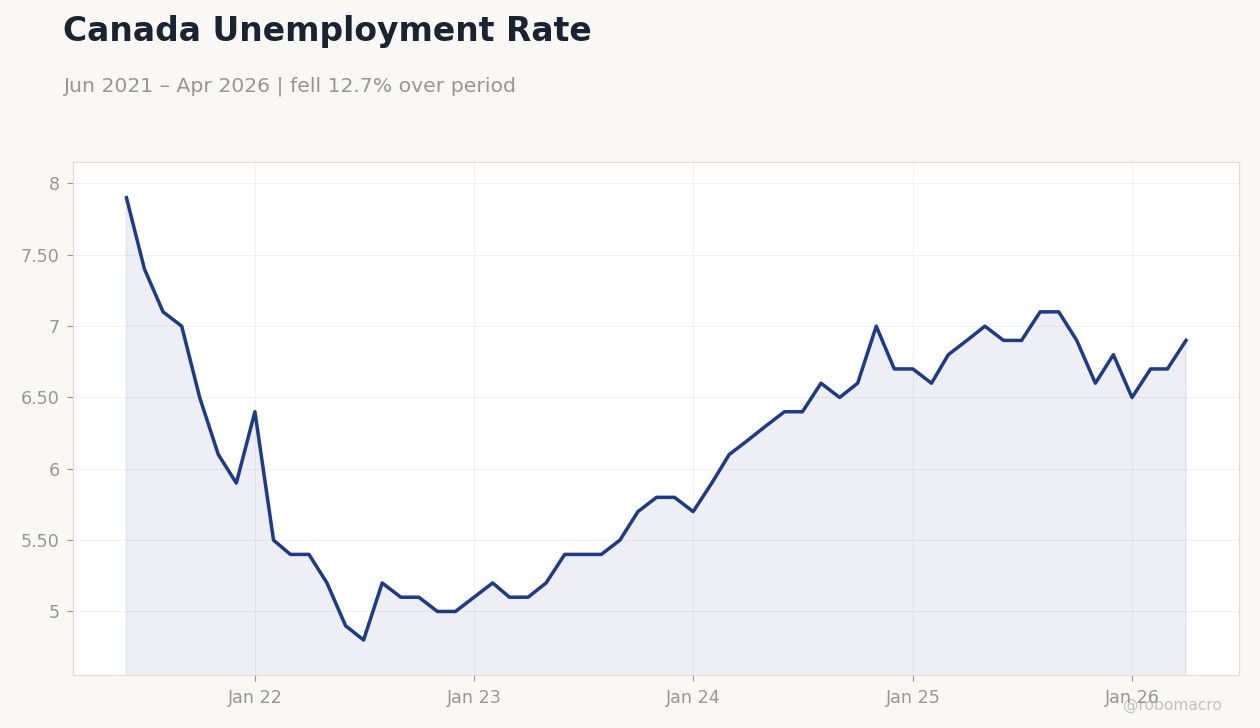 Canada Unemployment Rate