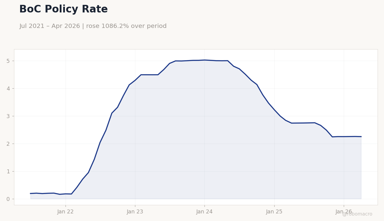BoC Policy Rate