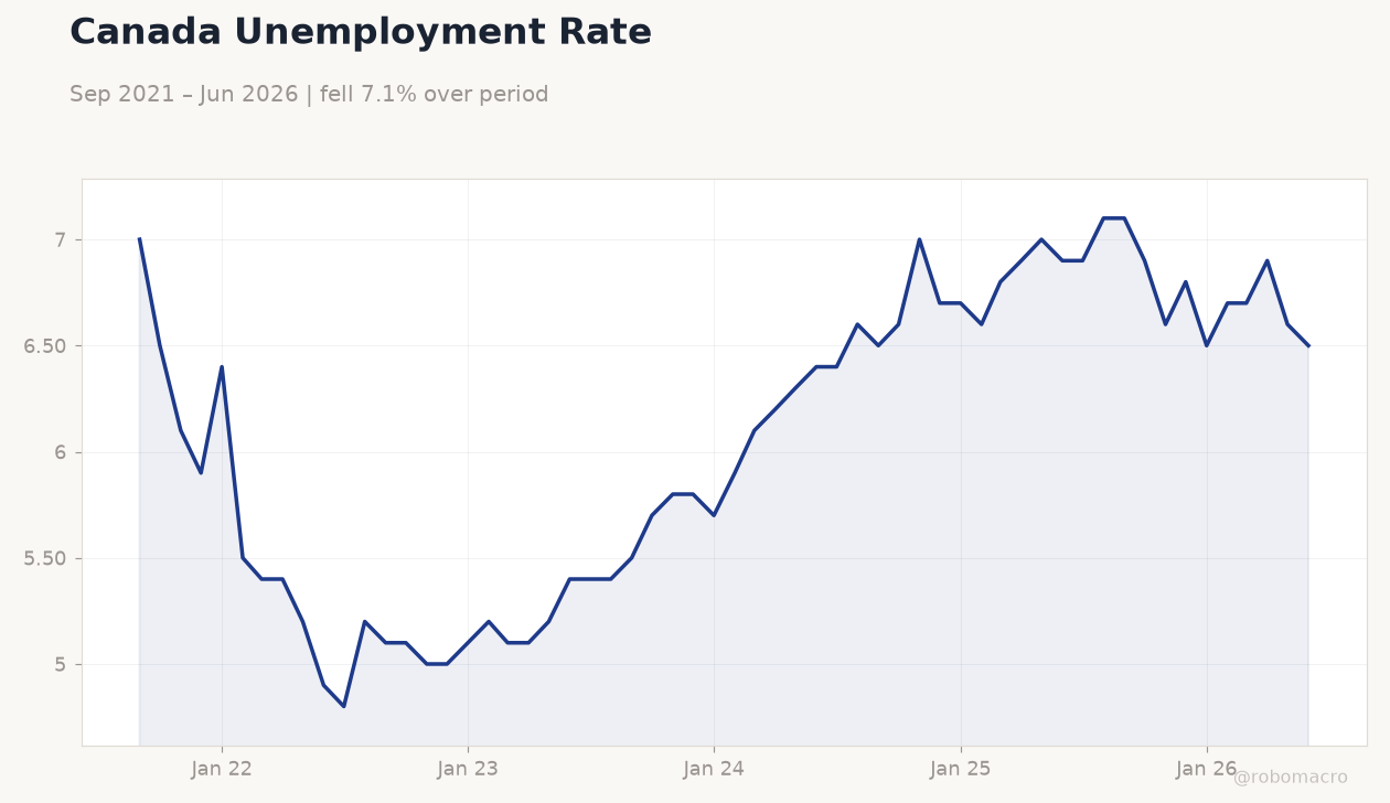 Canada Unemployment Rate