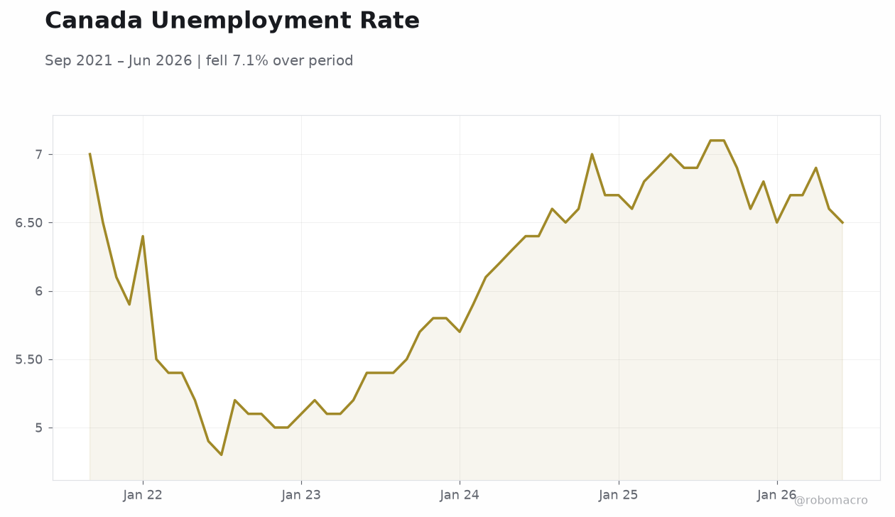 Canada Unemployment Rate