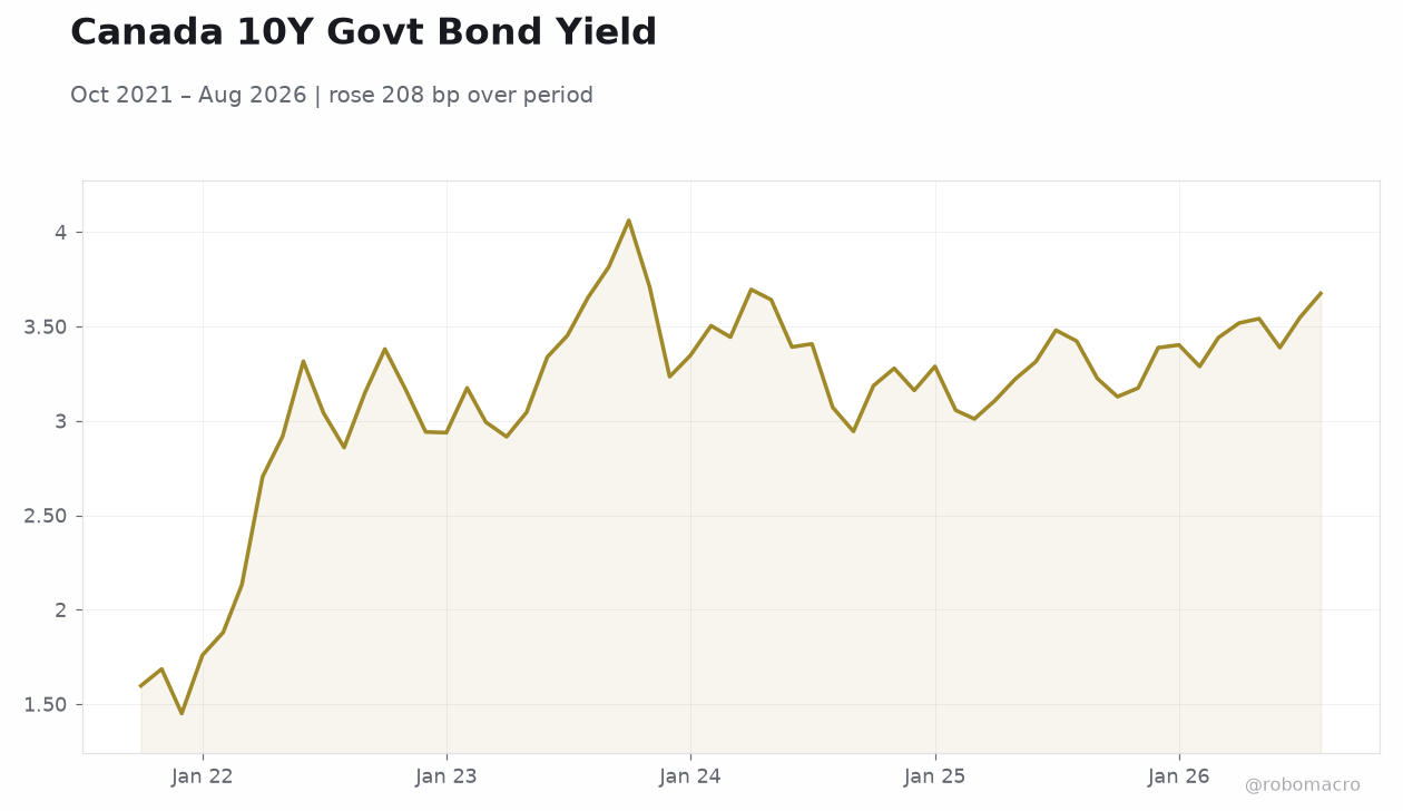 Canada 10Y Govt Bond Yield