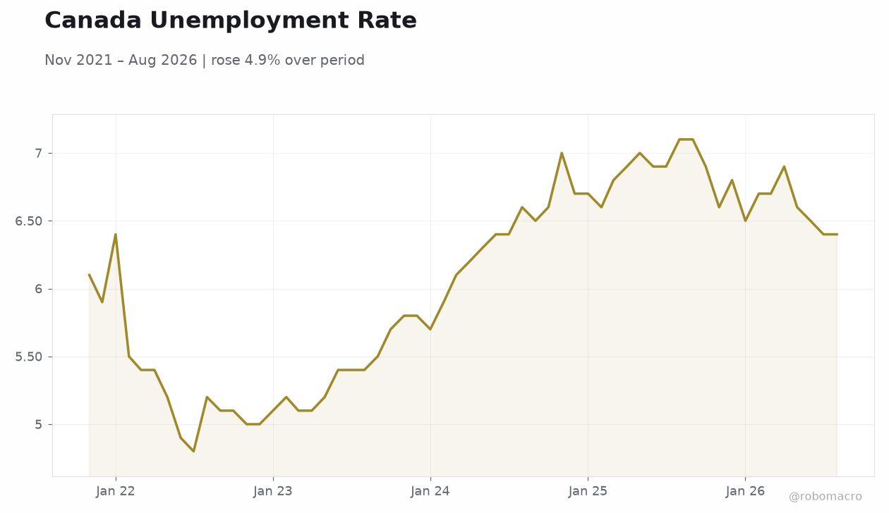 Canada Unemployment Rate