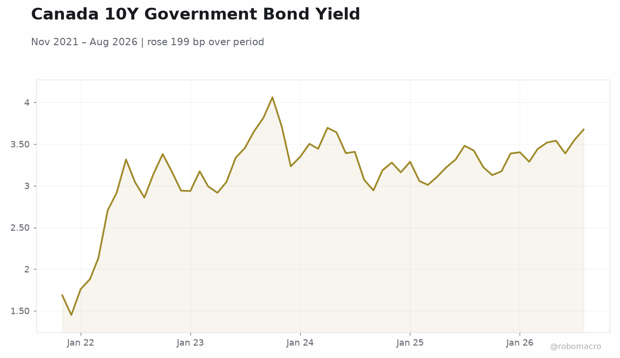 Canada 10Y Government Bond Yield