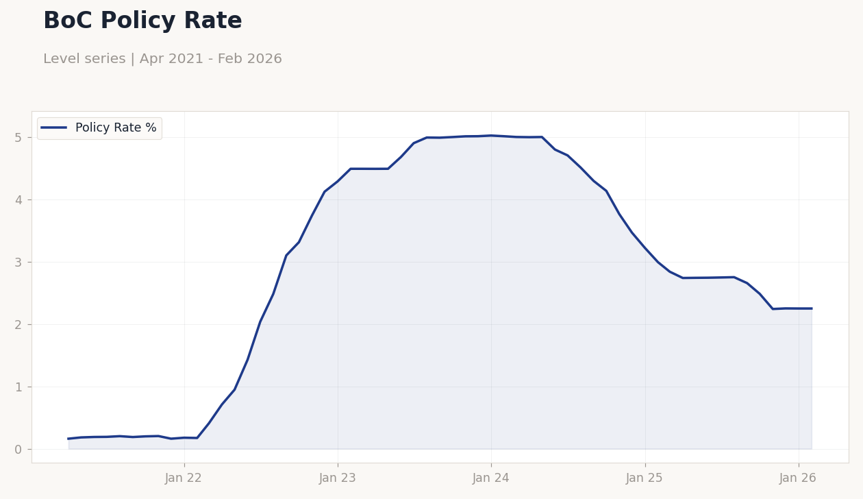 BoC Policy Rate