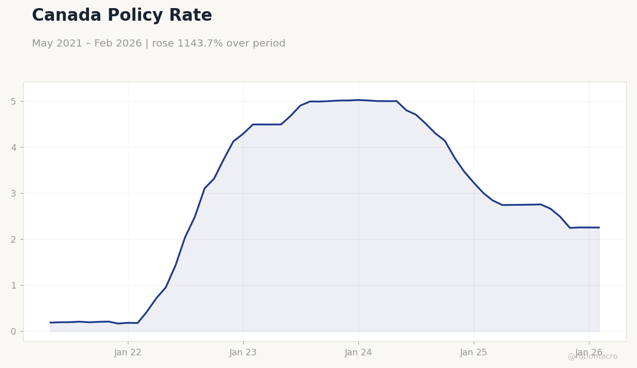 Canada Policy Rate