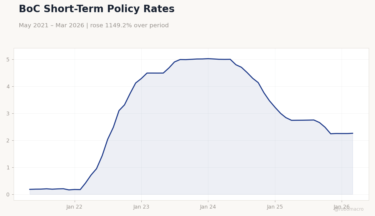BoC Short-Term Policy Rates