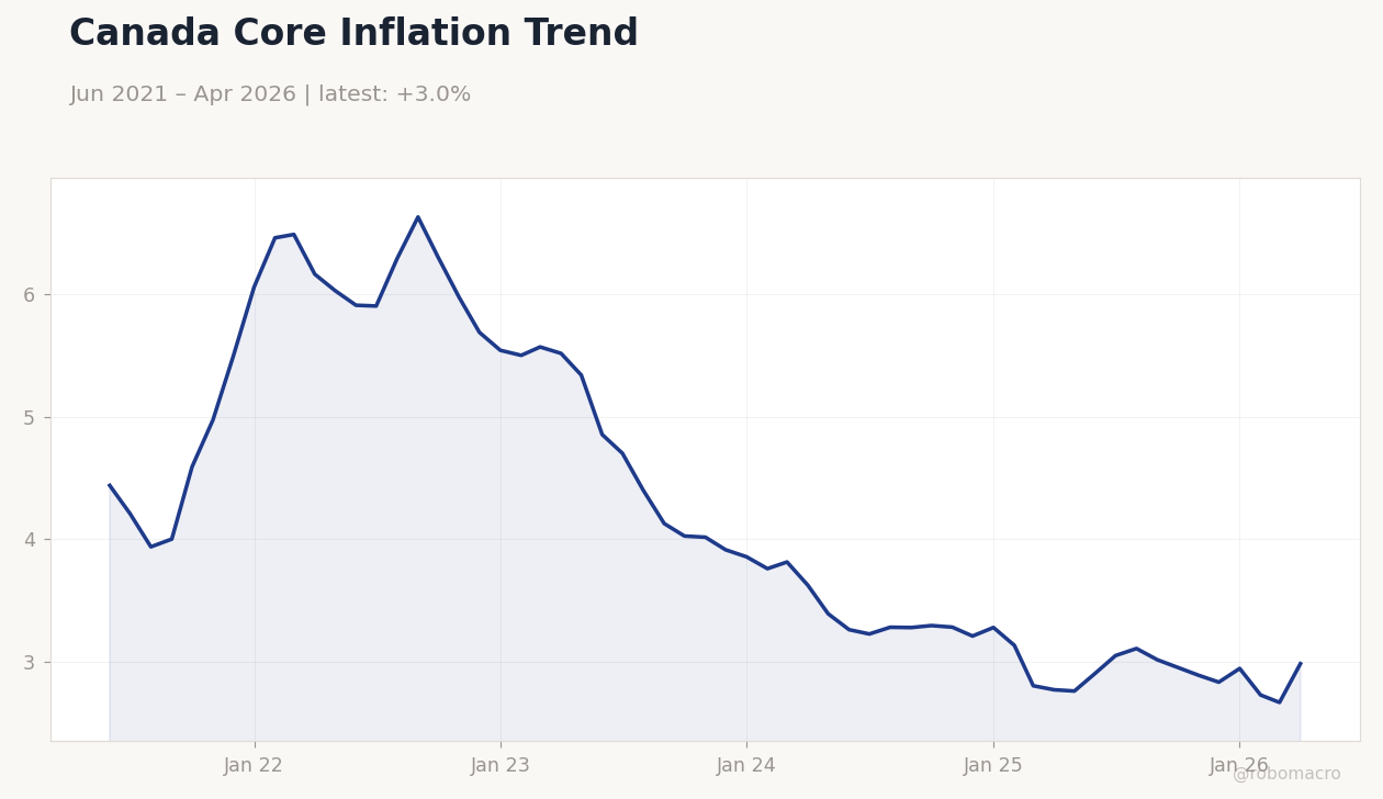 Canada Core Inflation Trend