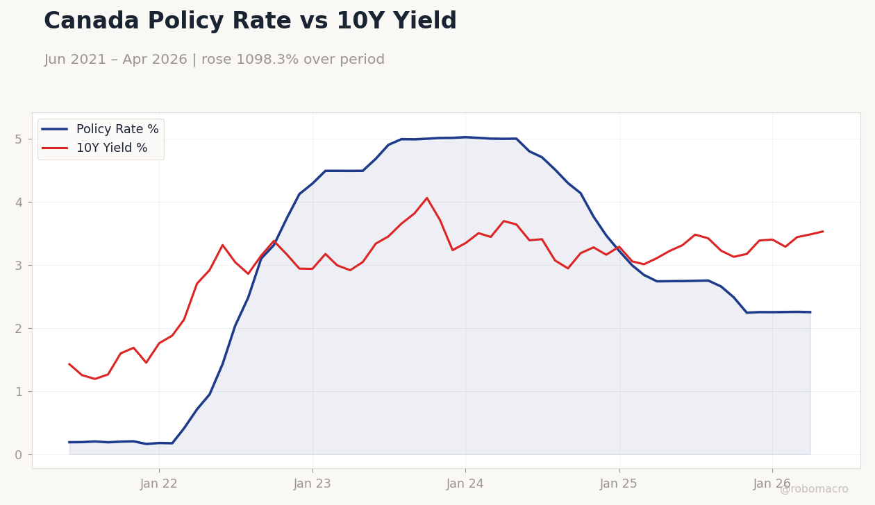 Canada Policy Rate vs 10Y Yield