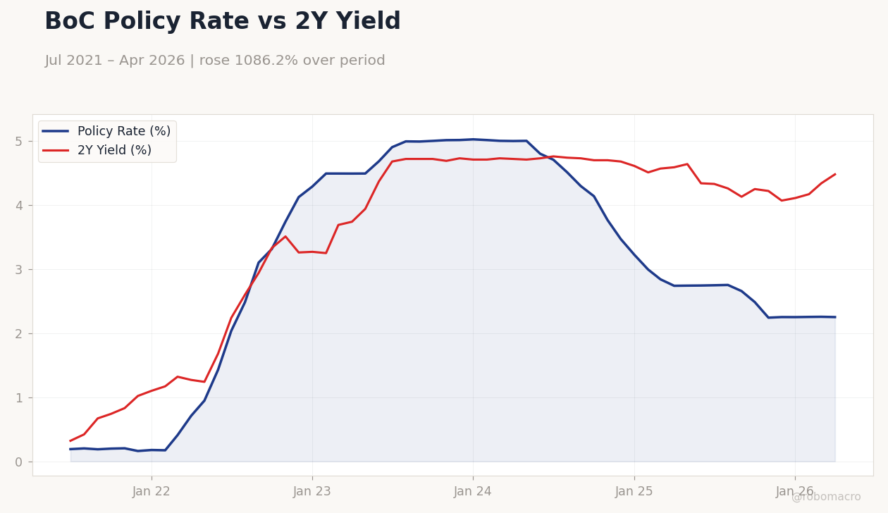 BoC Policy Rate vs 2Y Yield