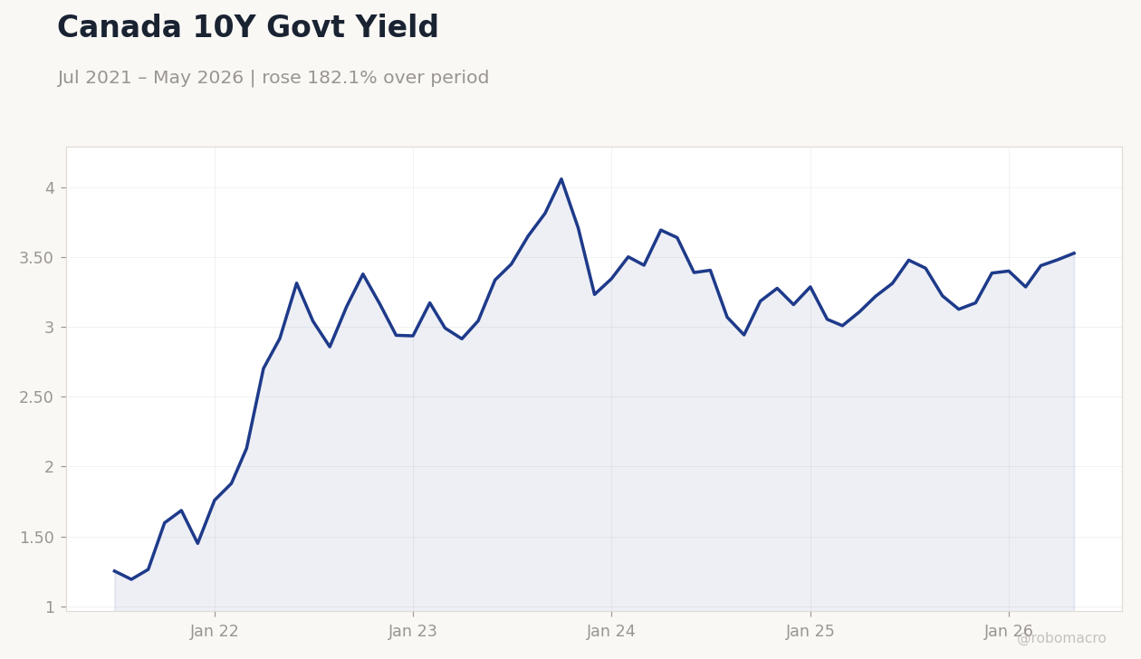 Canada 10Y Govt Yield