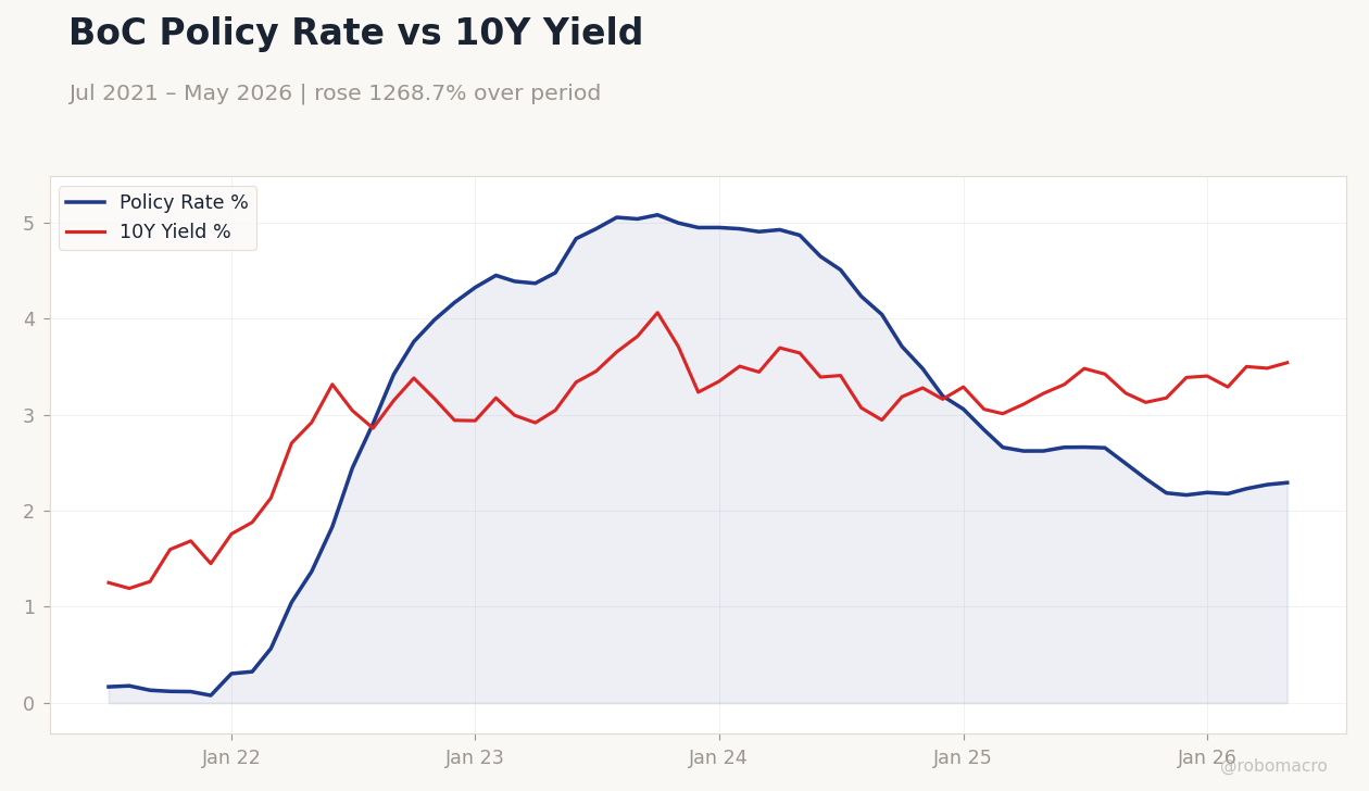 BoC Policy Rate vs 10Y Yield