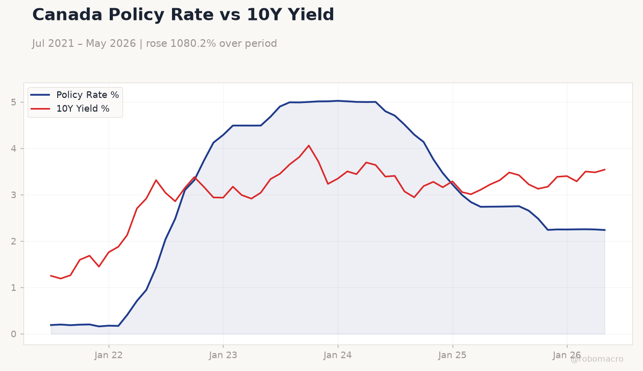 Canada Policy Rate vs 10Y Yield