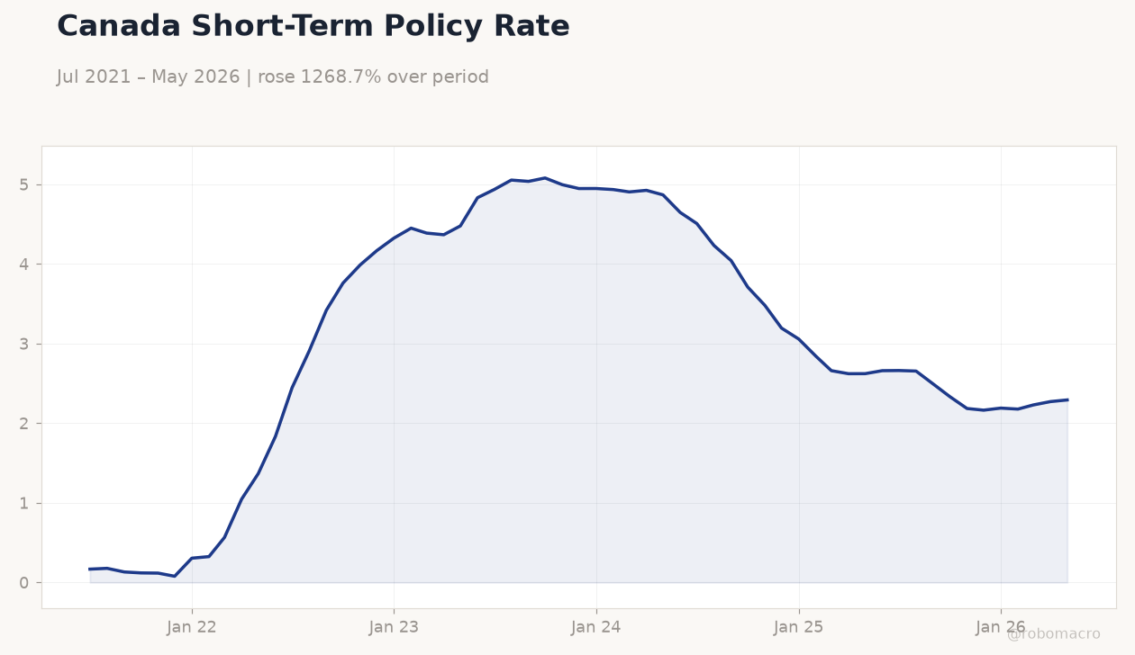 Canada Short-Term Policy Rate
