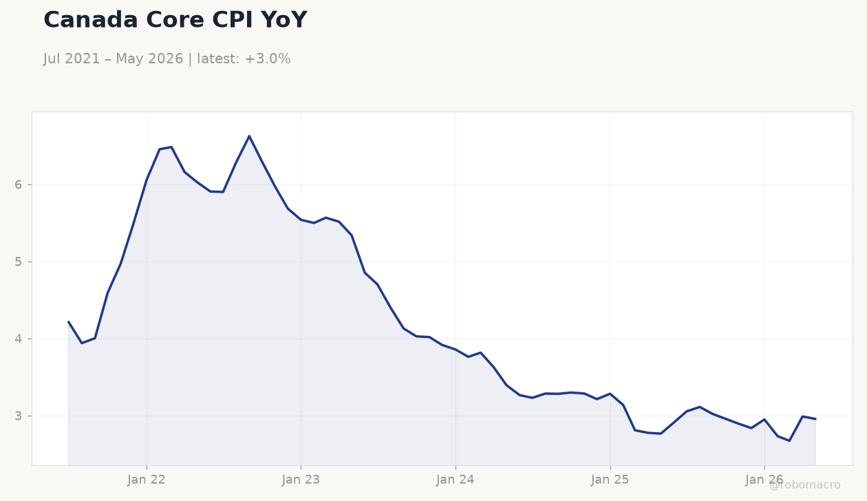 Canada Core CPI YoY
