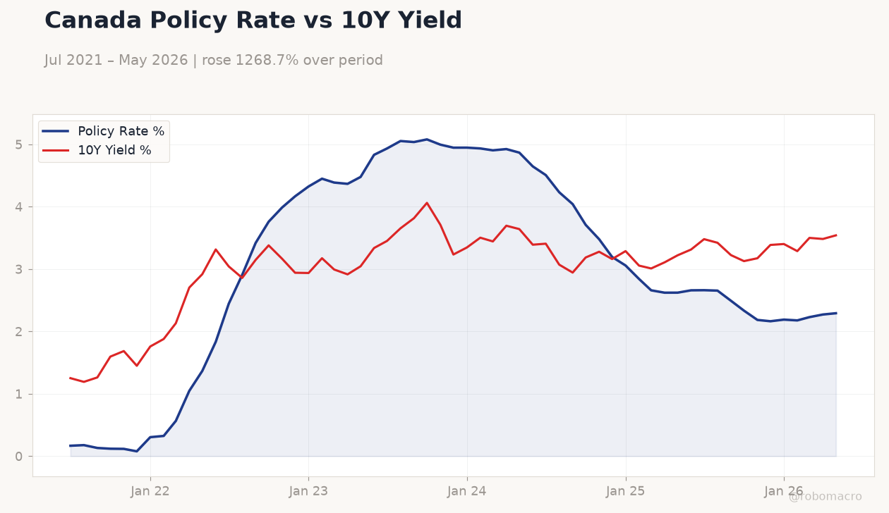 Canada Policy Rate vs 10Y Yield