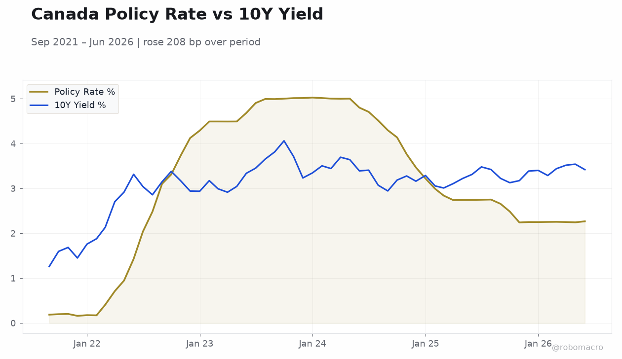 Canada Policy Rate vs 10Y Yield