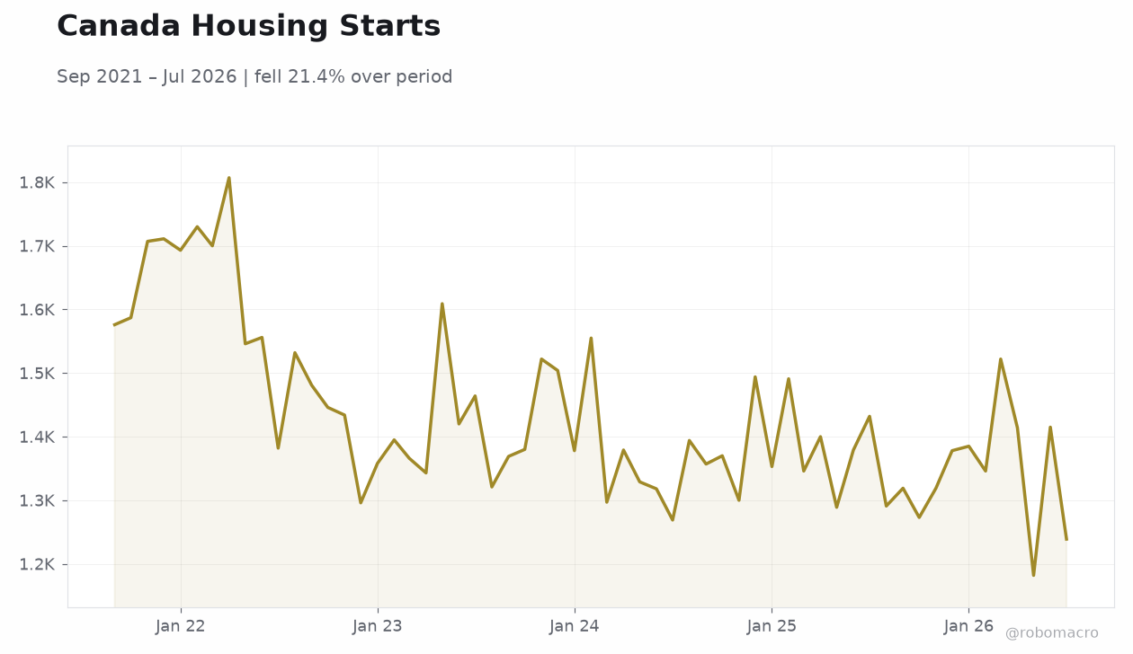 Canada Housing Starts