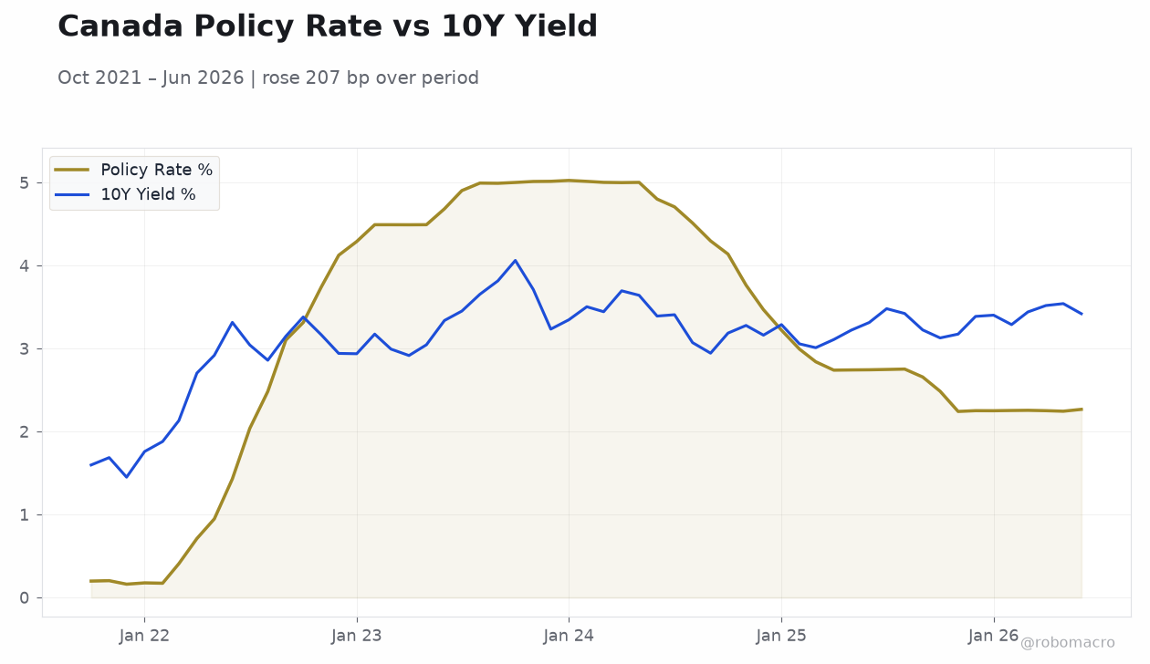 Canada Policy Rate vs 10Y Yield