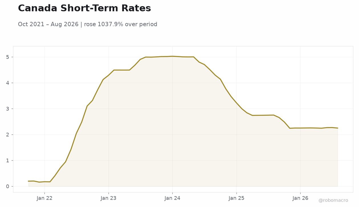 Canada Short-Term Rates