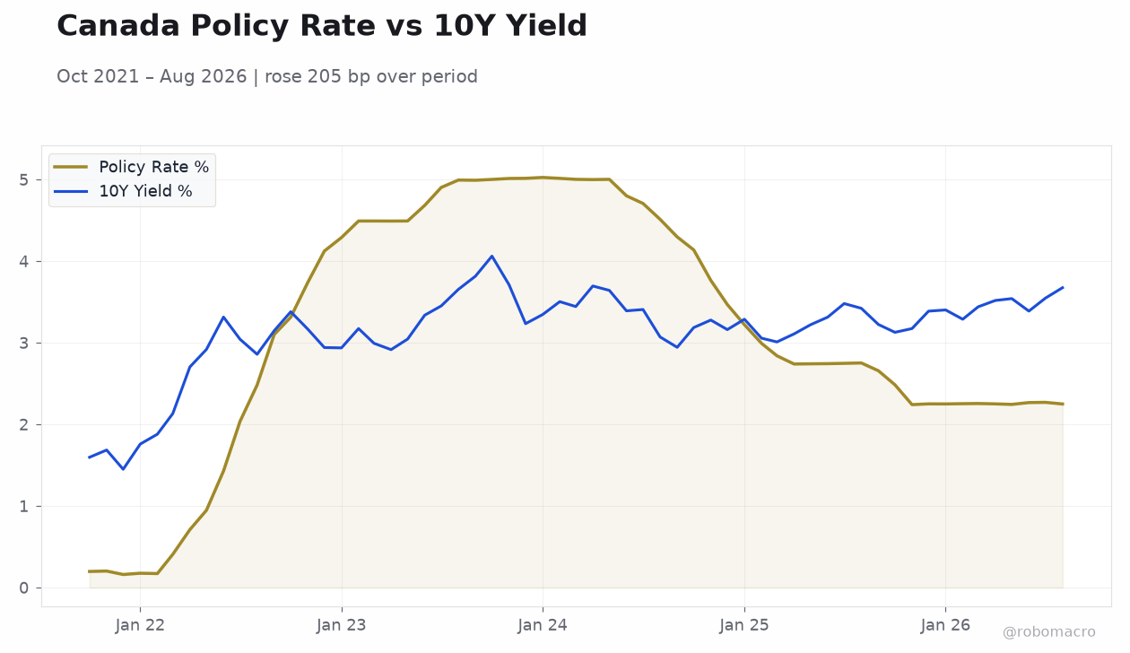 Canada Policy Rate vs 10Y Yield
