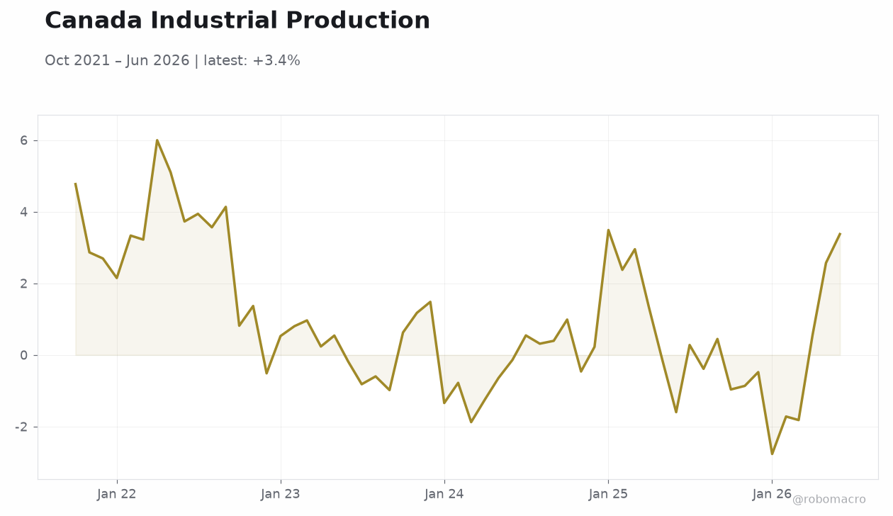 Canada Industrial Production