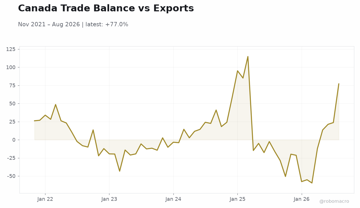 Canada Trade Balance vs Exports