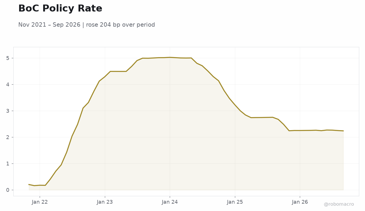 BoC Policy Rate
