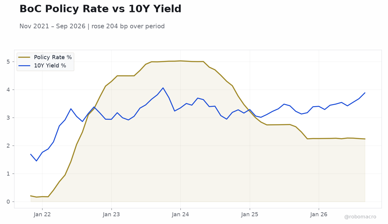BoC Policy Rate vs 10Y Yield