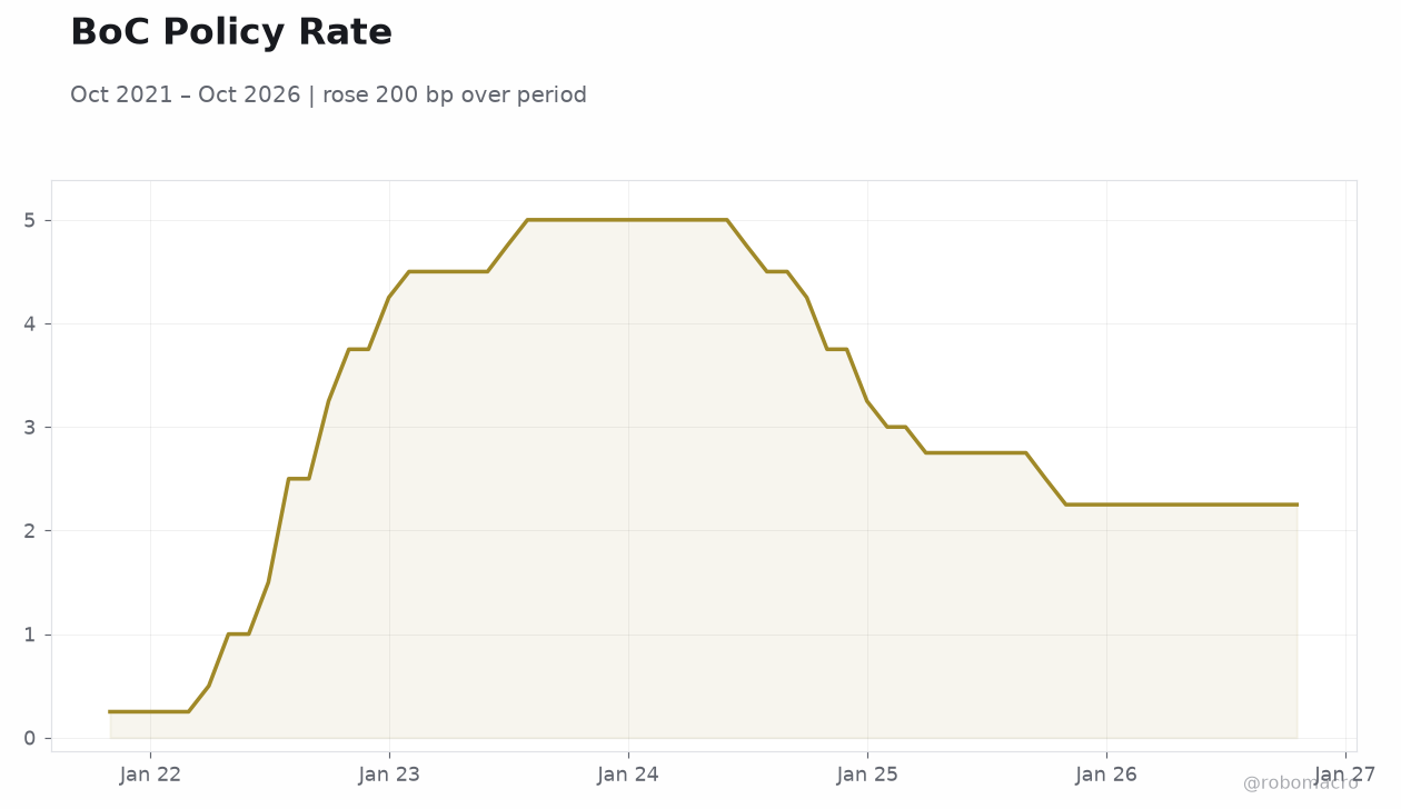 BoC Policy Rate