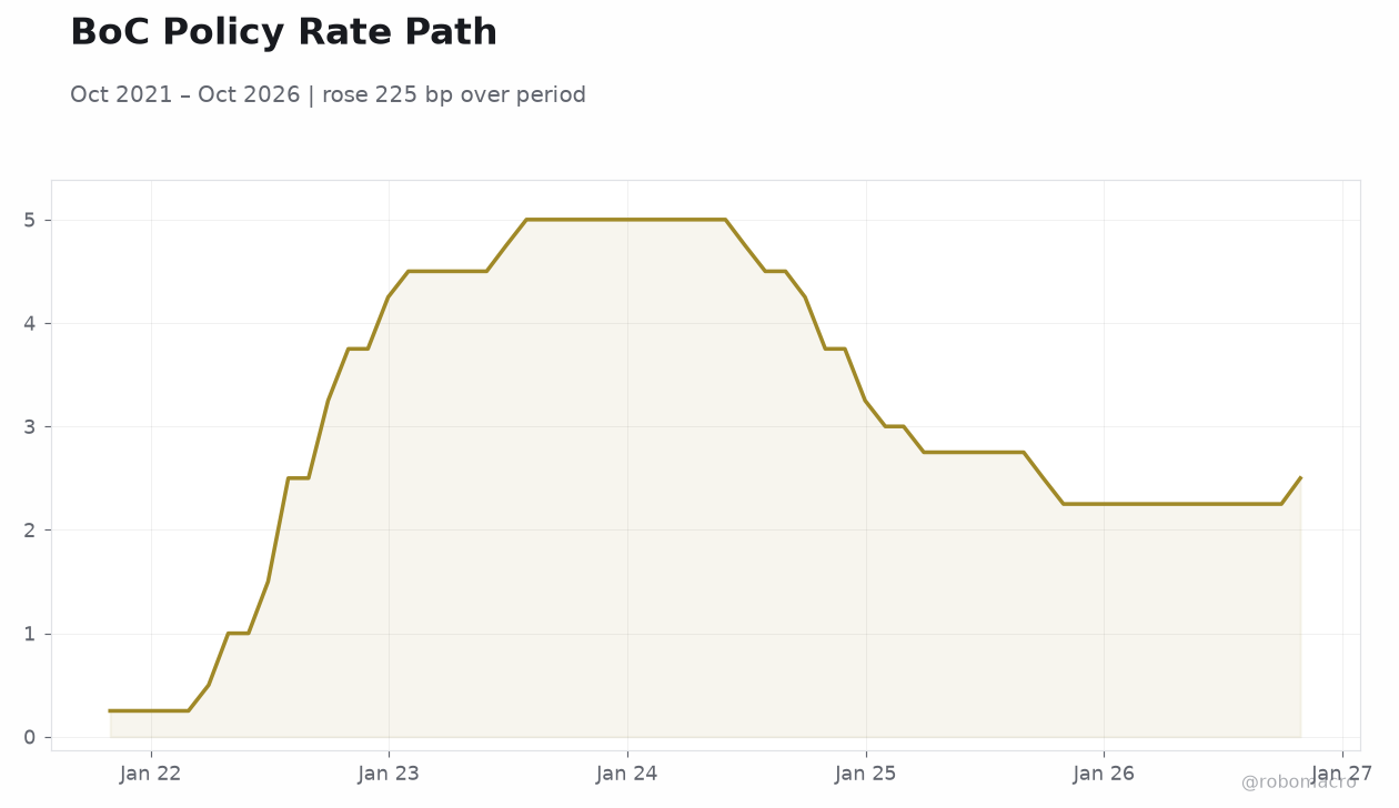 BoC Policy Rate Path