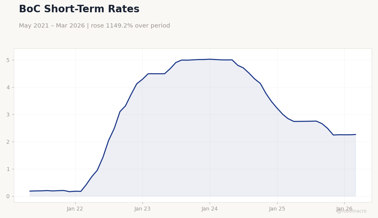 BoC Short-Term Rates