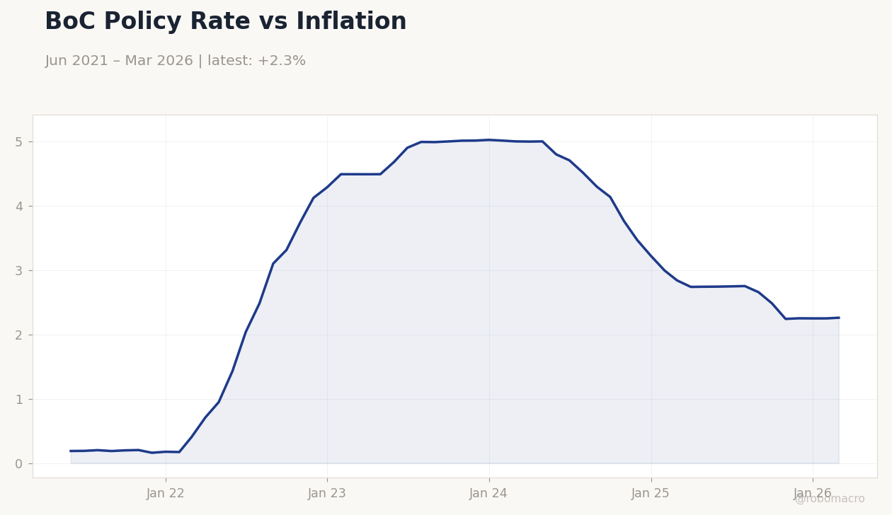 BoC Policy Rate vs Inflation