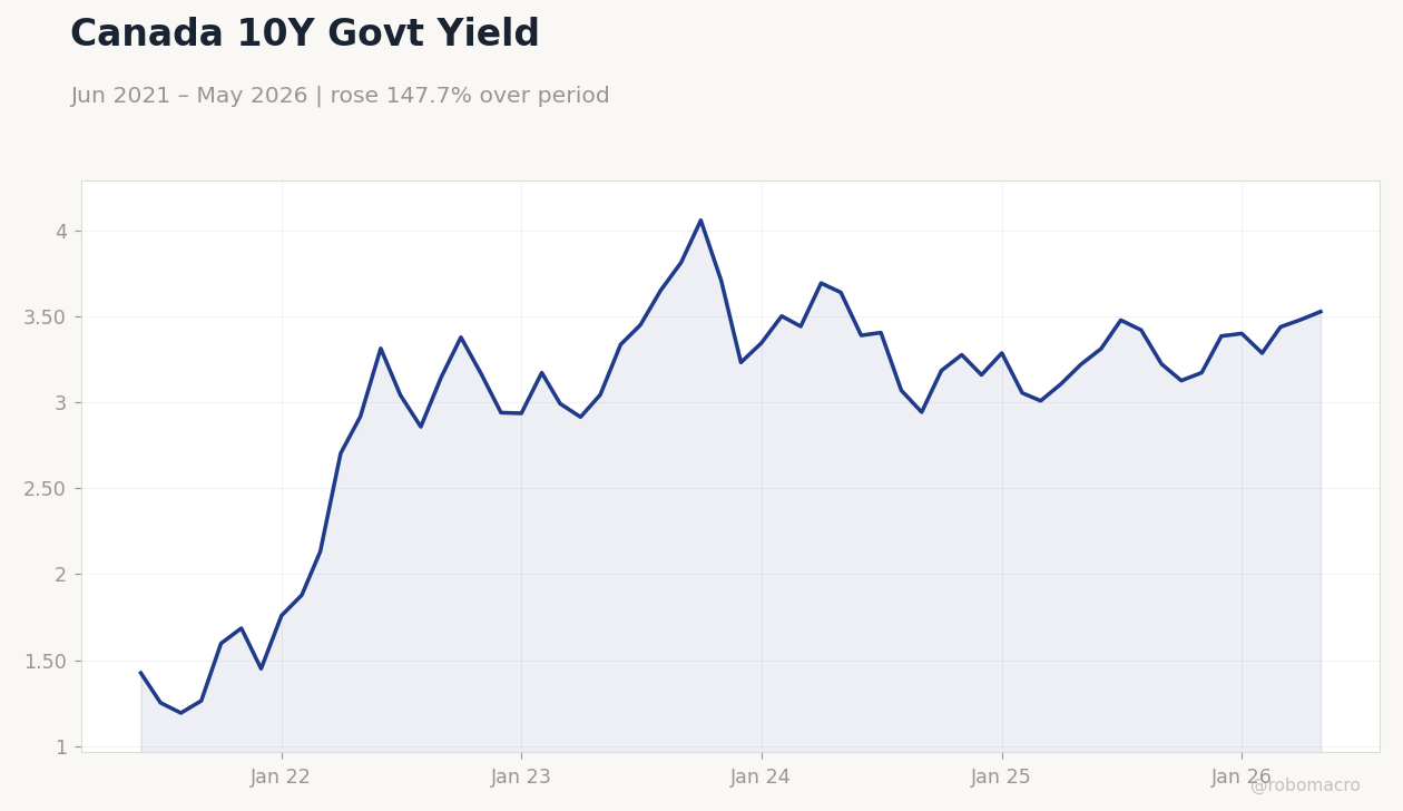 Canada 10Y Govt Yield
