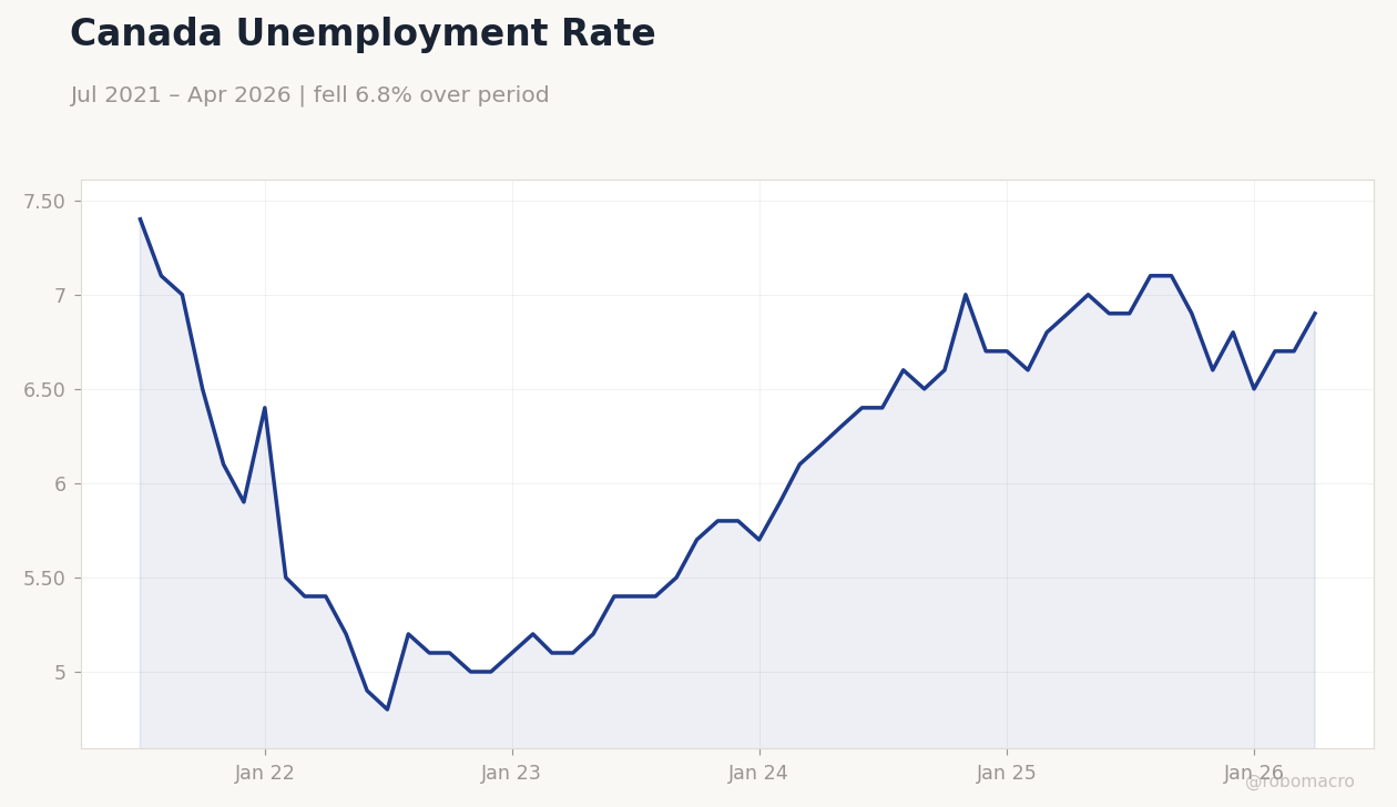 Canada Unemployment Rate