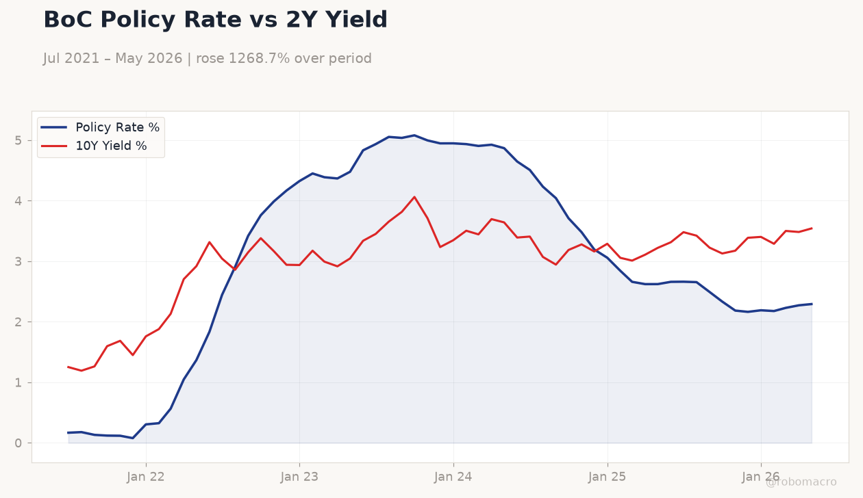 BoC Policy Rate vs 2Y Yield