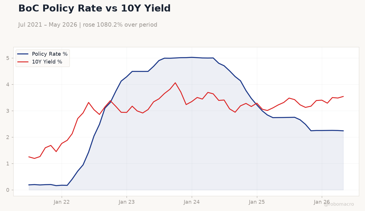 BoC Policy Rate vs 10Y Yield