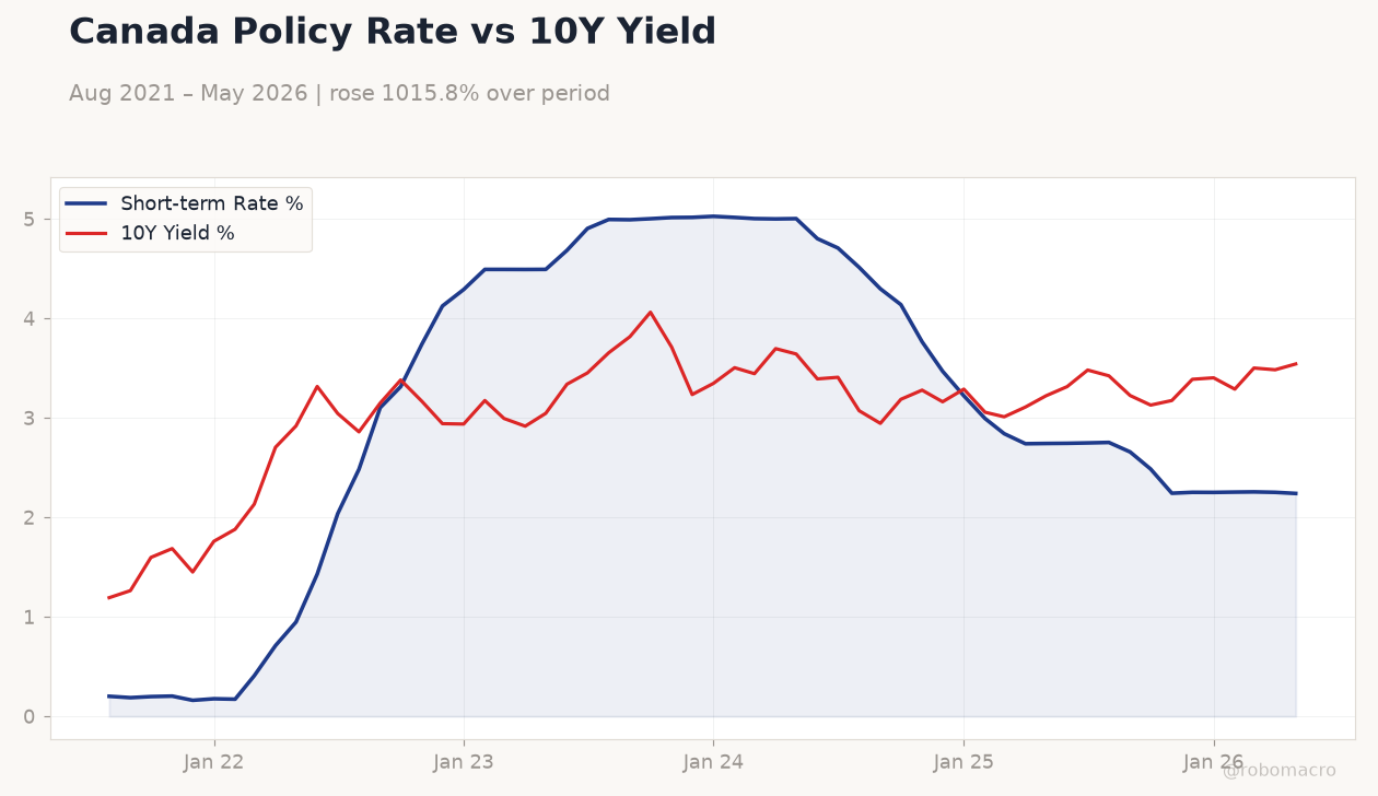 Canada Policy Rate vs 10Y Yield