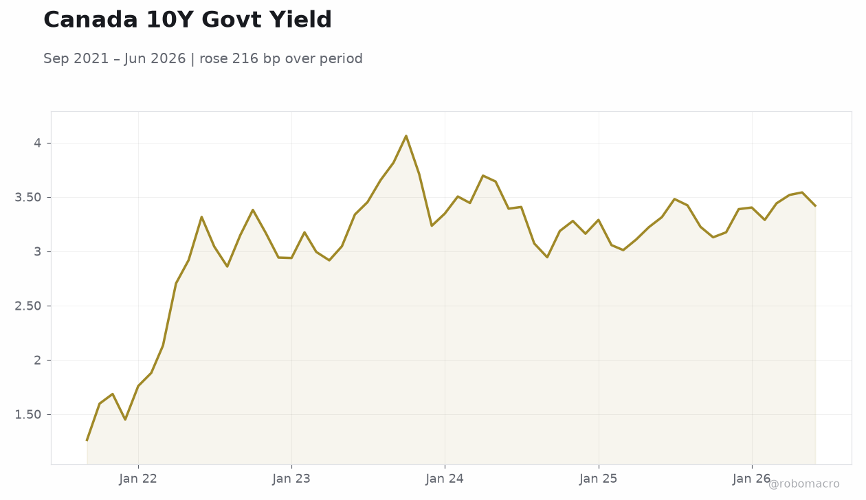 Canada 10Y Govt Yield
