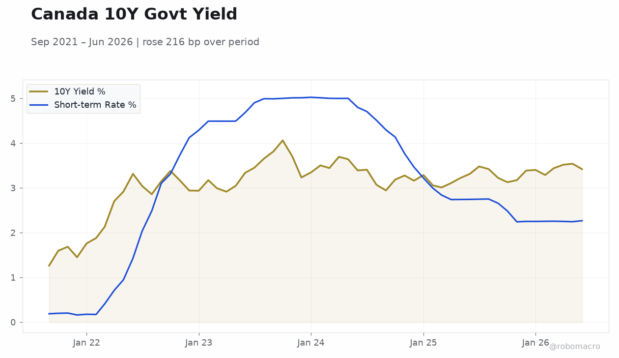 Canada 10Y Govt Yield
