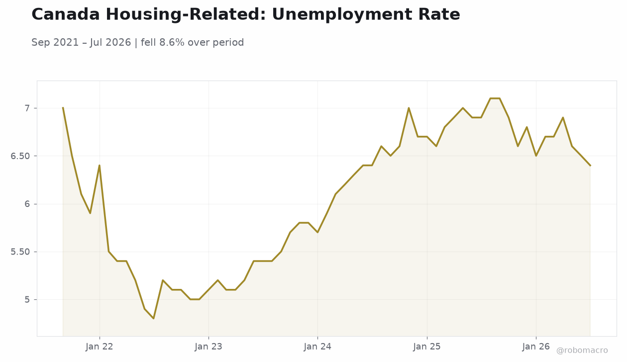 Canada Housing-Related: Unemployment Rate