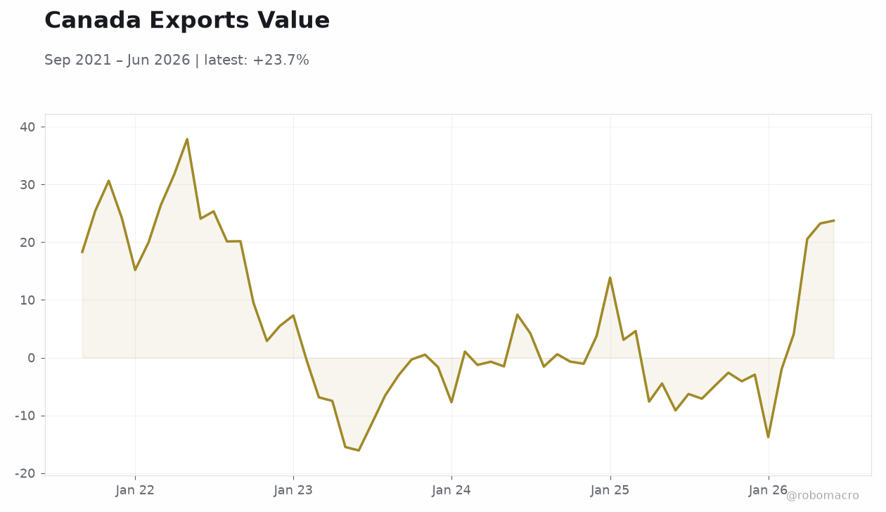 Canada Exports Value