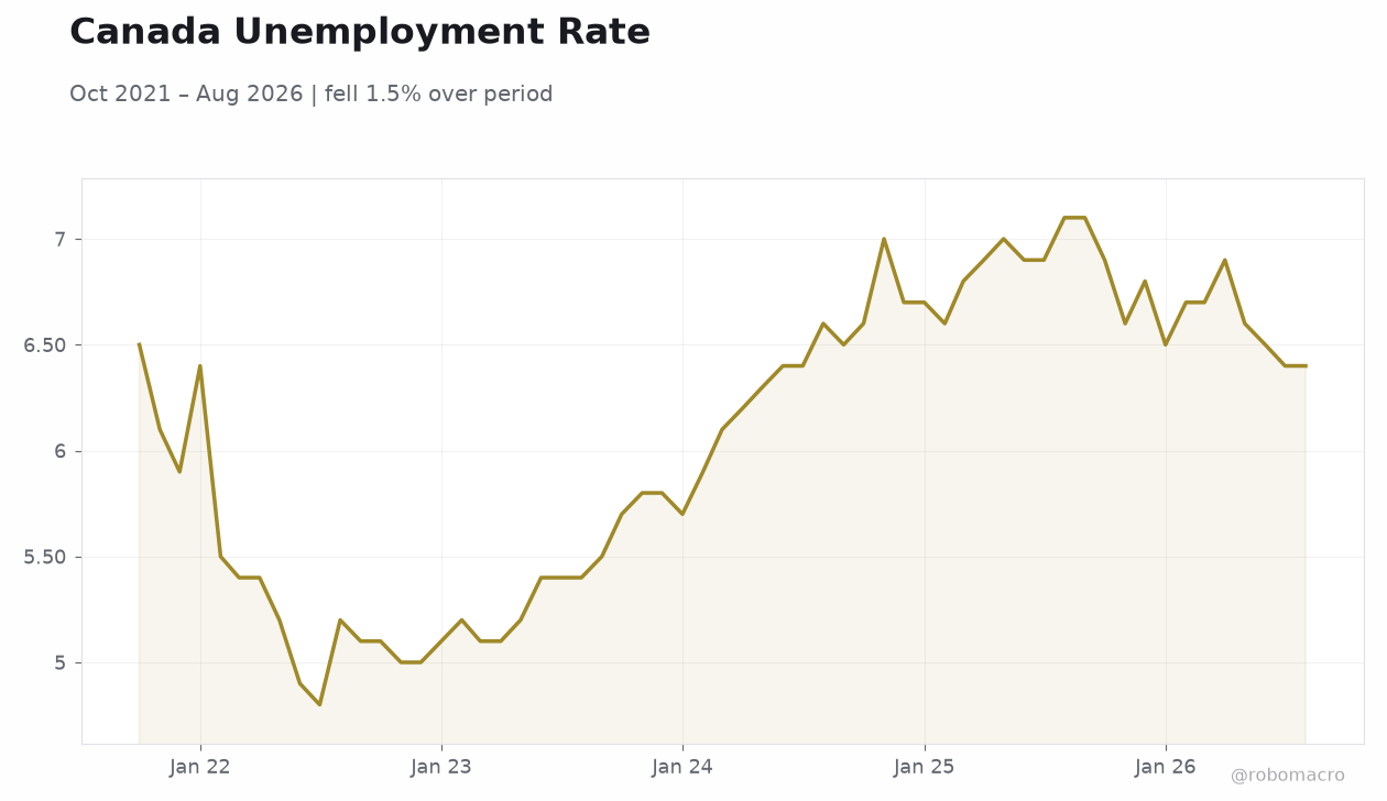 Canada Unemployment Rate