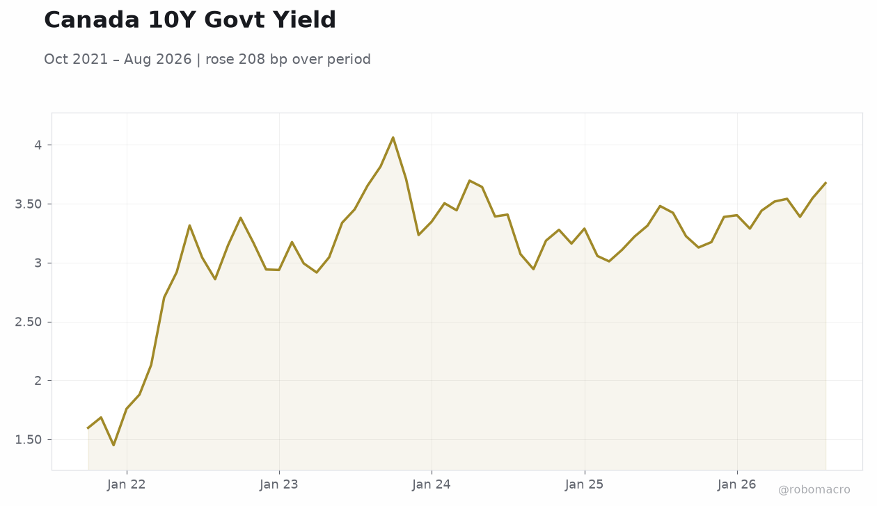 Canada 10Y Govt Yield