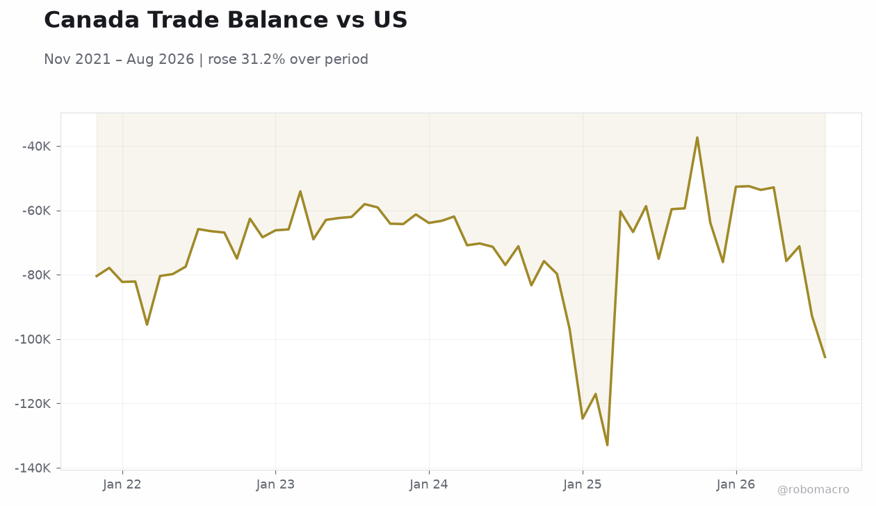 Canada Trade Balance vs US