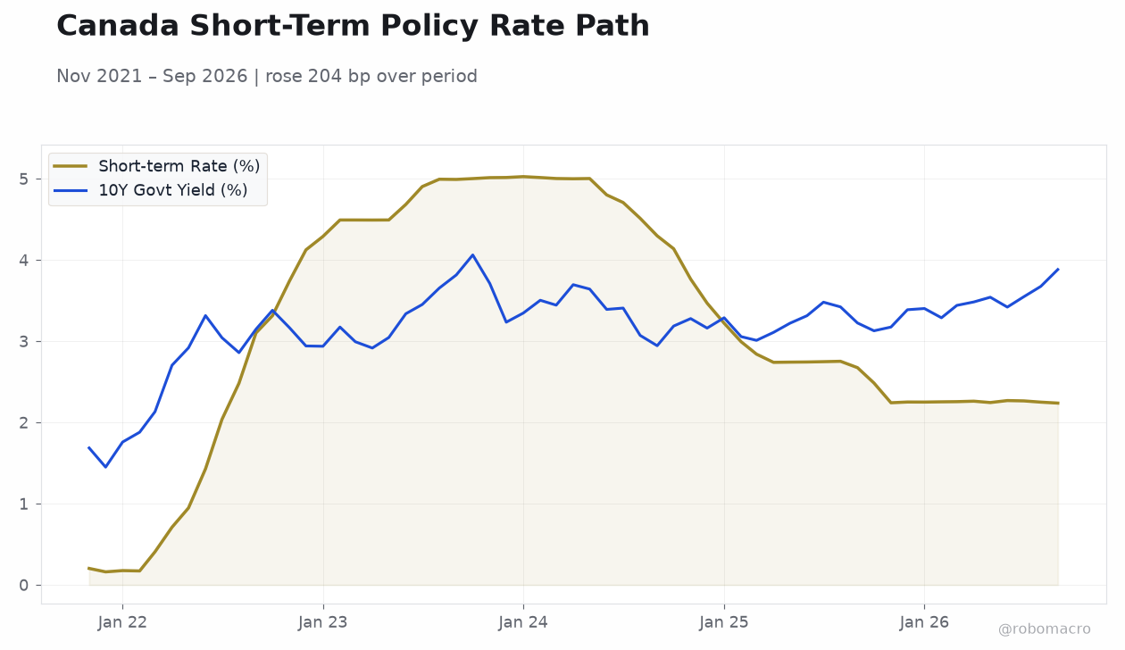 Canada Short-Term Policy Rate Path