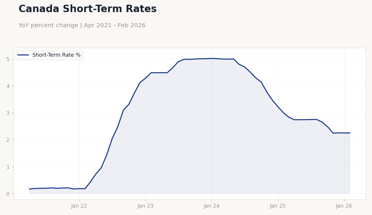 Canada Short-Term Rates