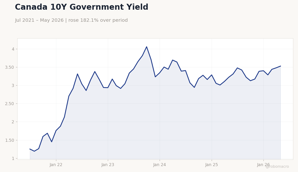 Canada 10Y Government Yield